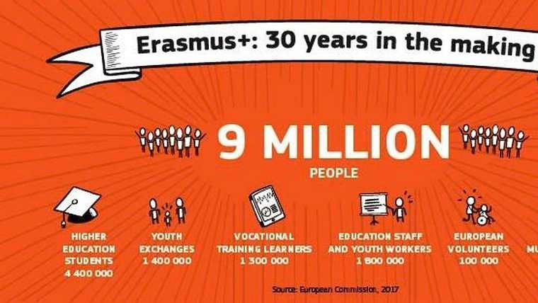 To πρόγραμμα Erasmus γιόρτασε τα 30 χρόνια του με μια νέα εφαρμογή για κινητά τηλέφωνα