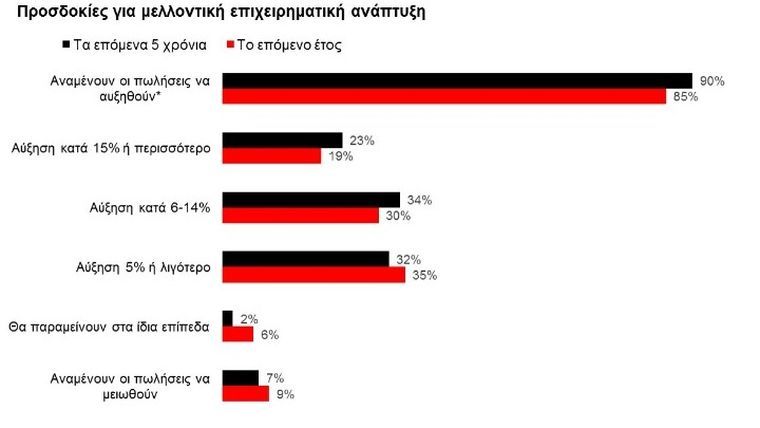 HSBC: Περιμένοντας την ανάπτυξη οι 9 στις 10 ελληνικές επιχειρήσεις