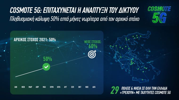 Η πληθυσμιακή κάλυψη του COSMOTE 5G στην ελληνική επικράτεια ξεπέρασε το 50%