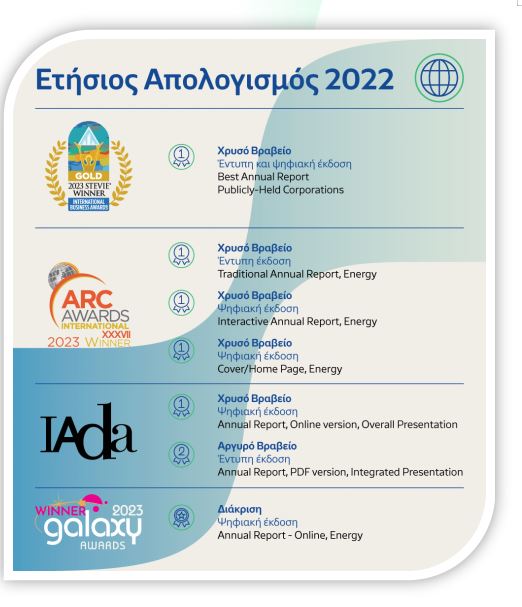 HELLENiQ ENERGY: 7 κορυφαίες διεθνείς διακρίσεις για τον “ετήσιο απολογισμό 2022”